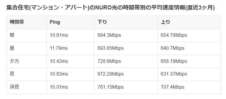 NURO光(マンション利用)